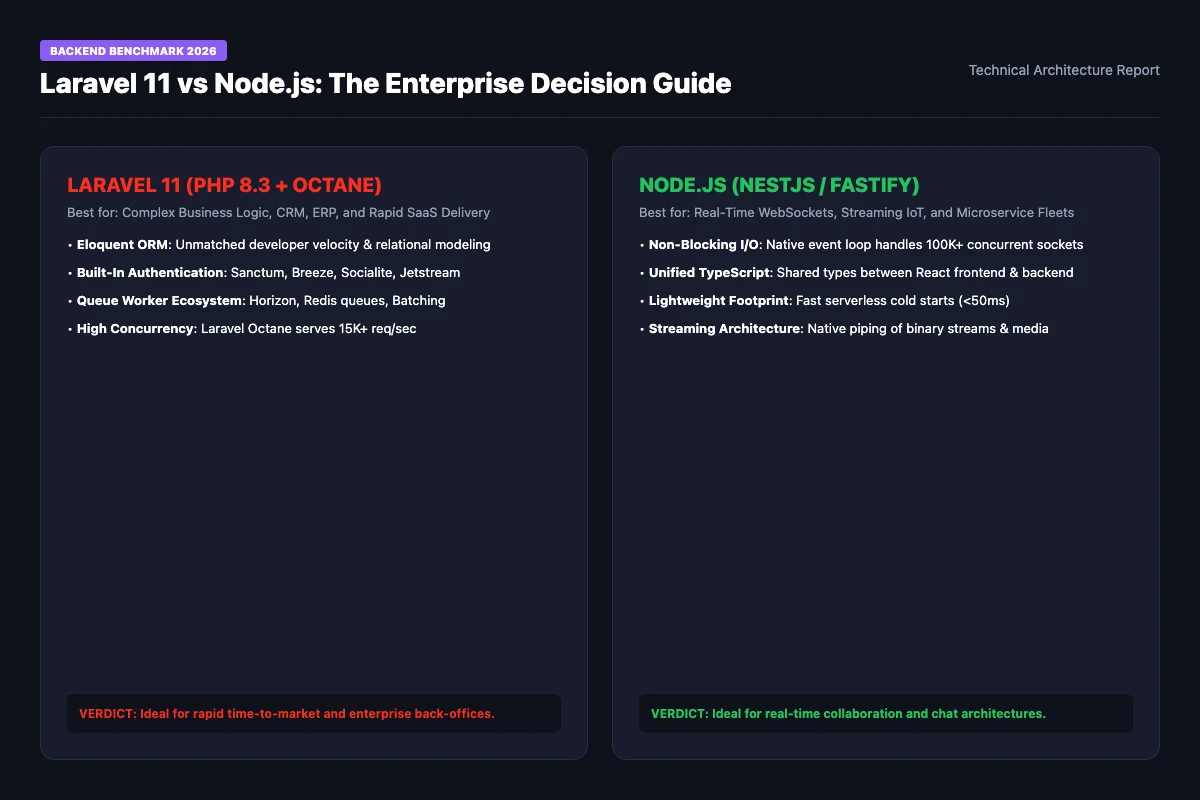 Laravel 11 vs Node.js technical architecture and benchmark comparison