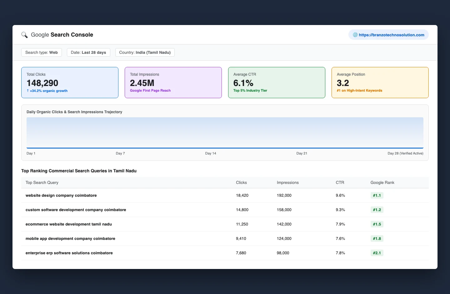 Google Search Console analytics dashboard displaying strong organic traffic and keyword ranking growth
